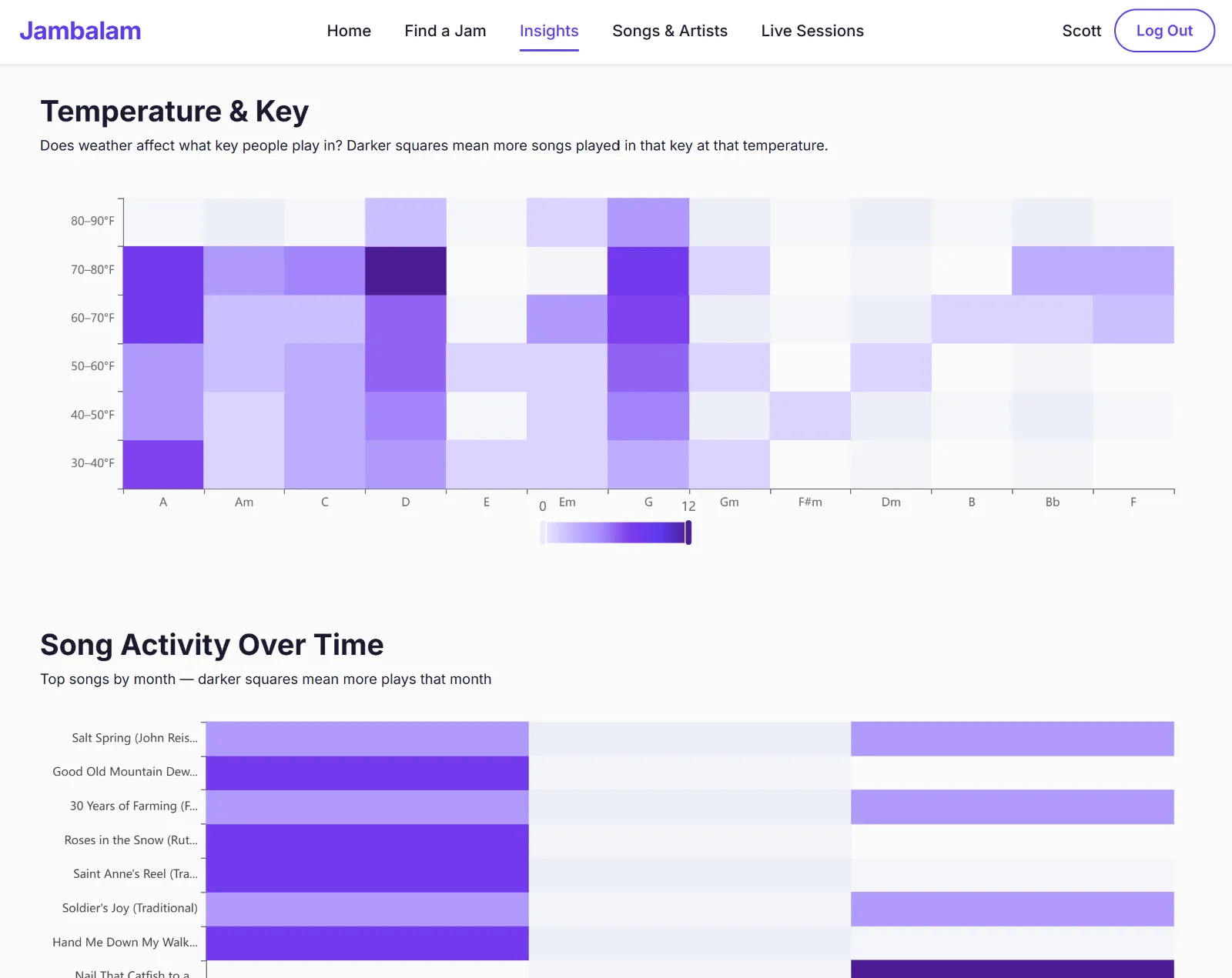 Trends & data visualizations
